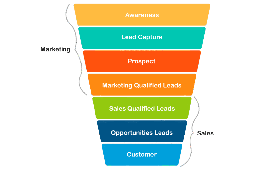 Lead Funnel 1024x681